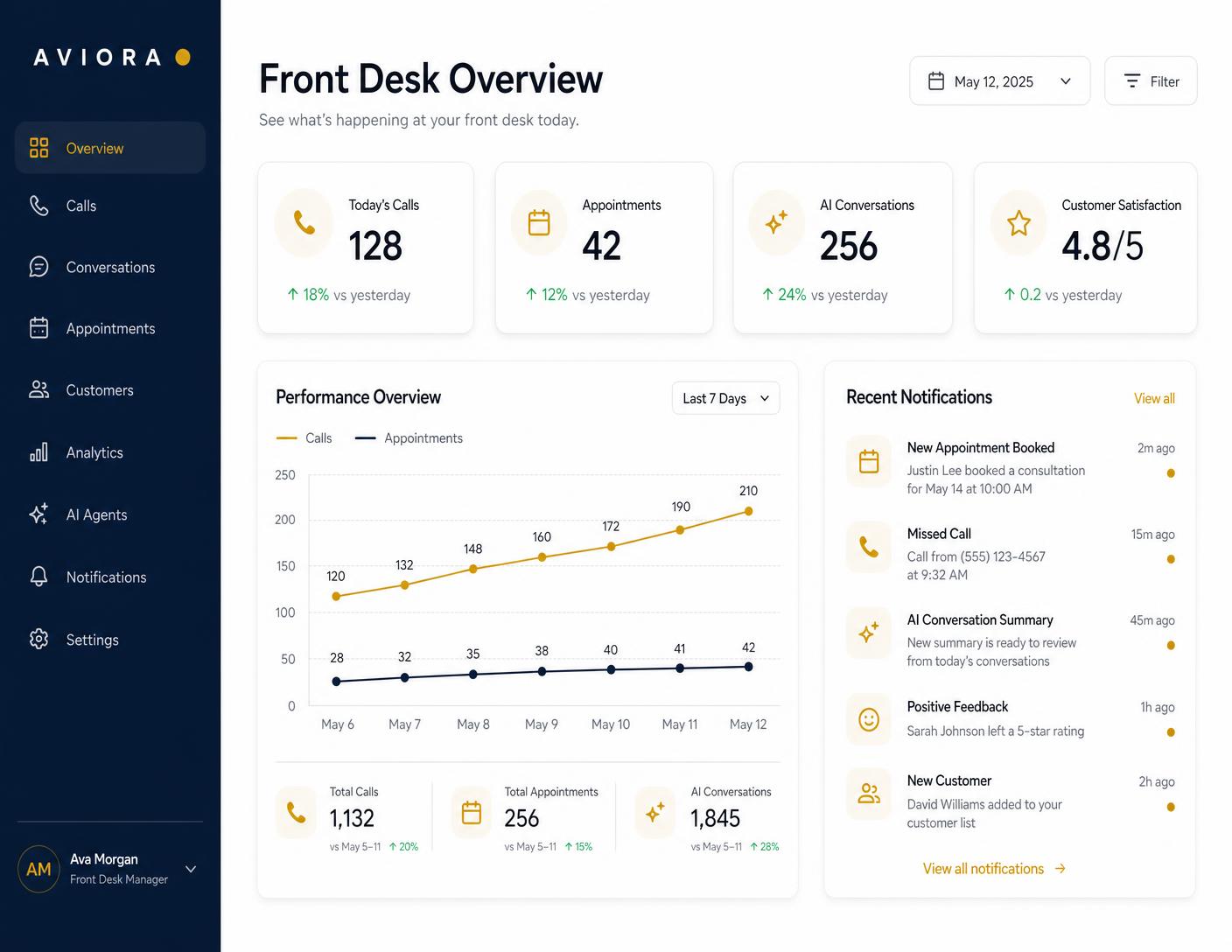 Aviora platform dashboard showing calls, appointments, AI conversations and analytics